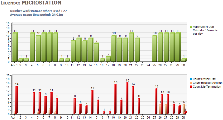 Bentley Microstation Monthly Graph